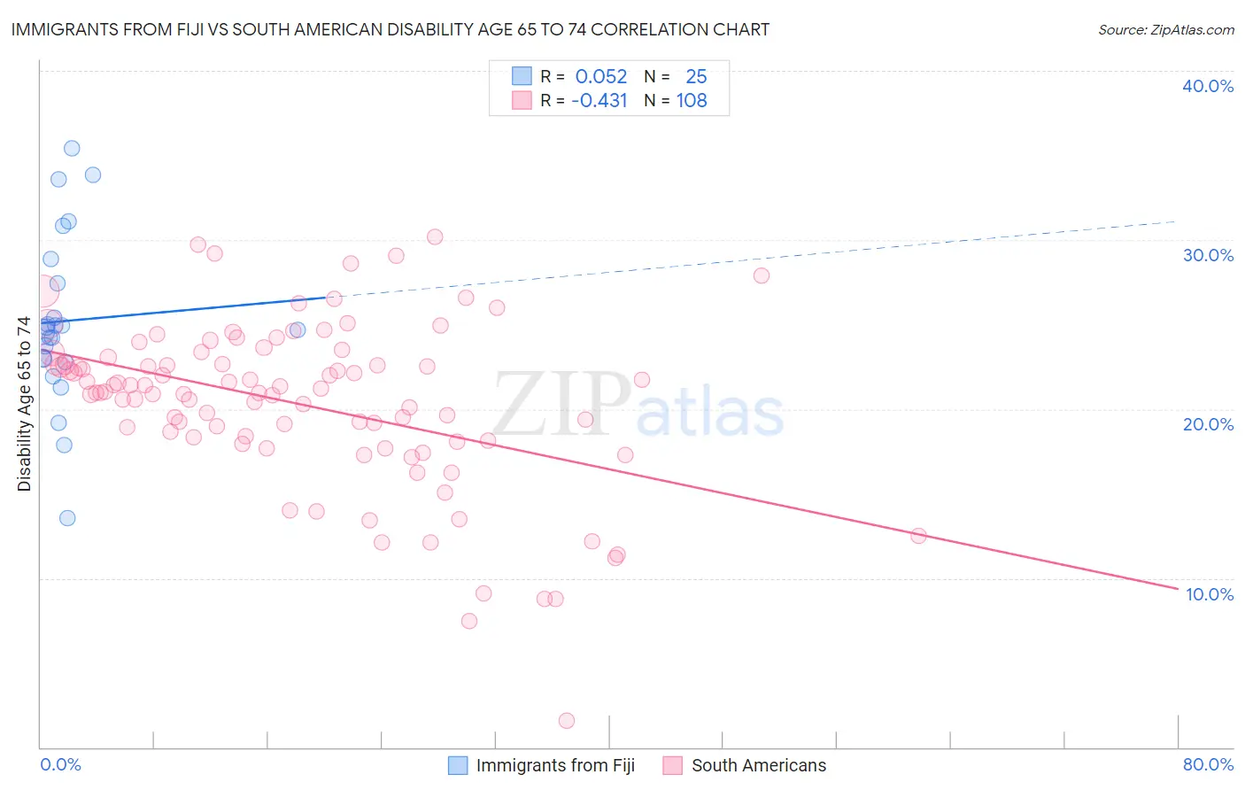 Immigrants from Fiji vs South American Disability Age 65 to 74