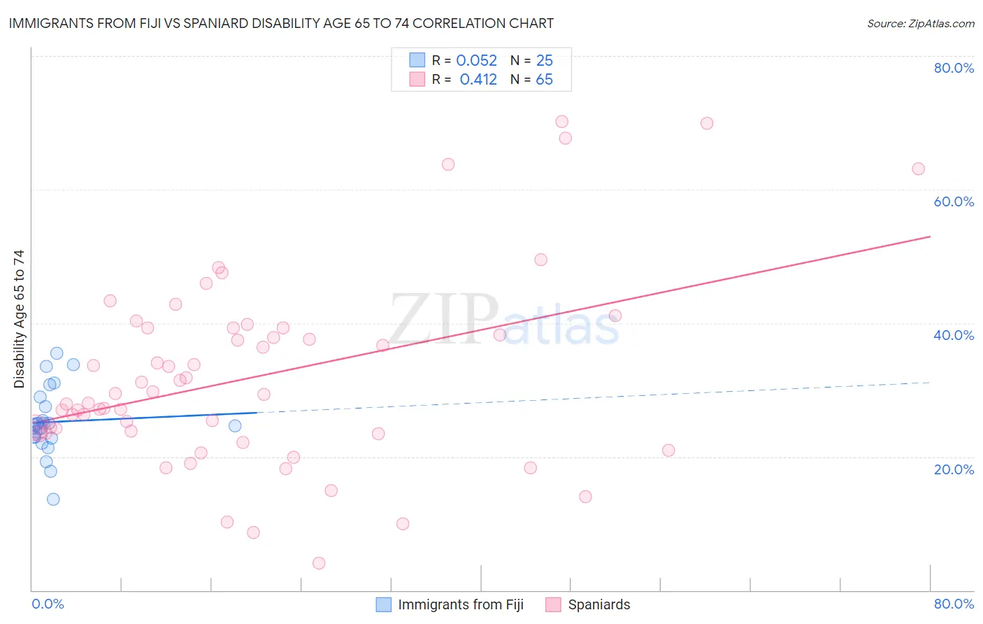 Immigrants from Fiji vs Spaniard Disability Age 65 to 74