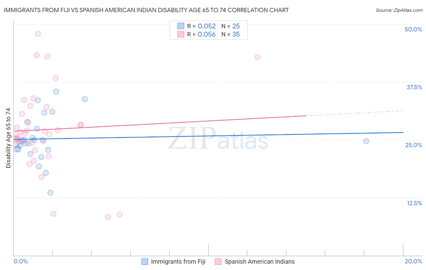 Immigrants from Fiji vs Spanish American Indian Disability Age 65 to 74