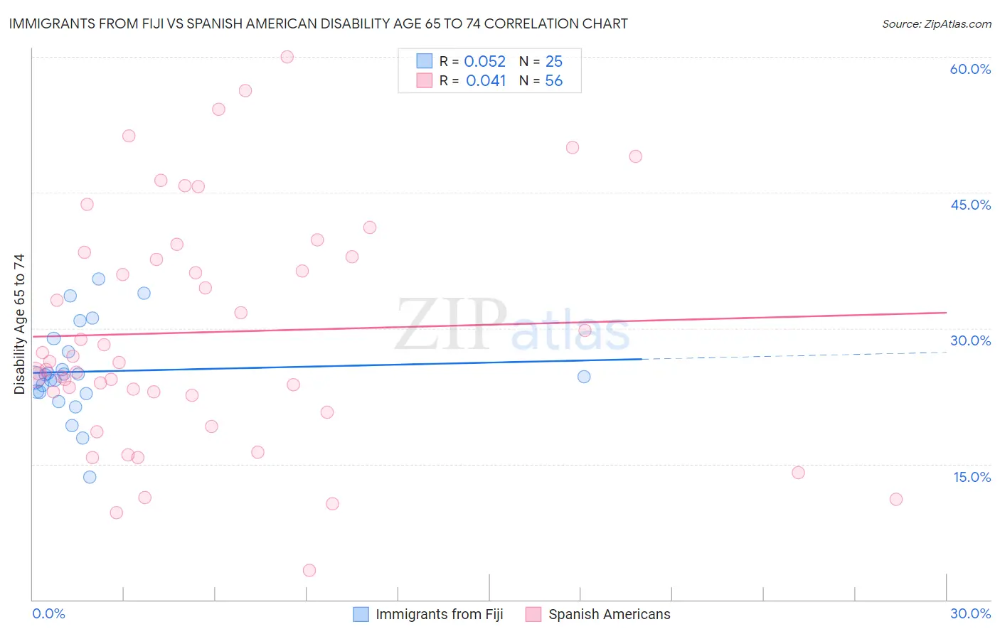 Immigrants from Fiji vs Spanish American Disability Age 65 to 74
