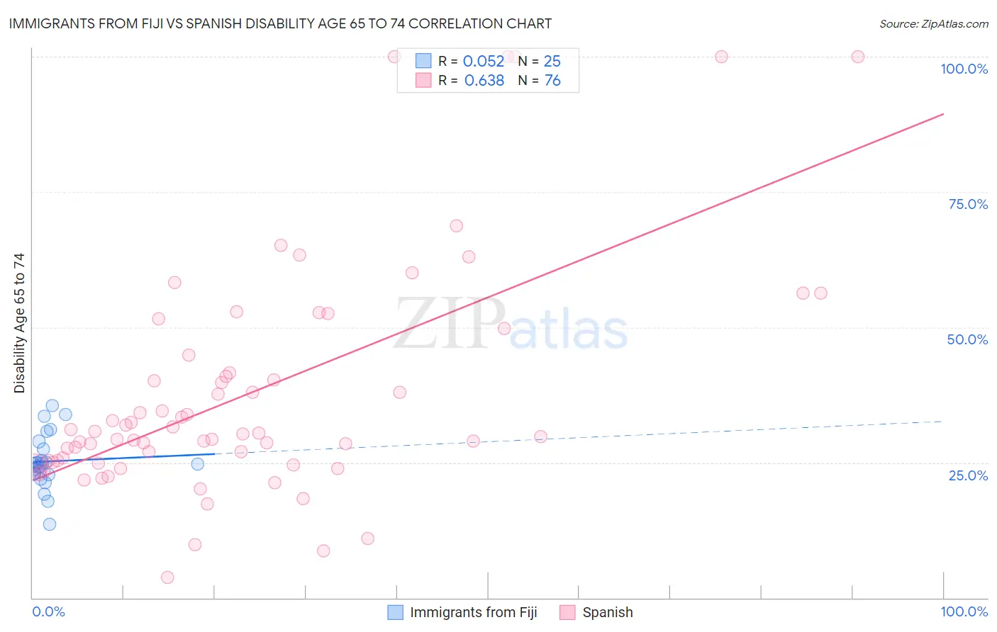 Immigrants from Fiji vs Spanish Disability Age 65 to 74