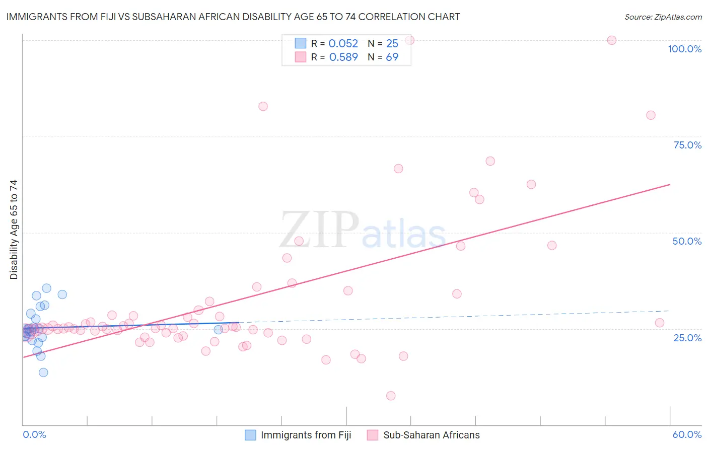 Immigrants from Fiji vs Subsaharan African Disability Age 65 to 74