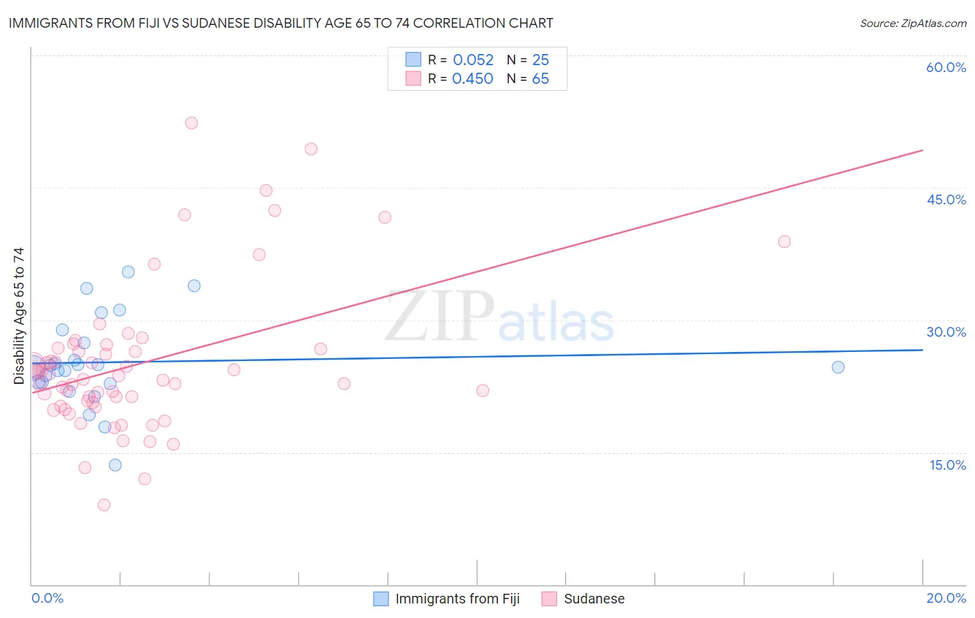 Immigrants from Fiji vs Sudanese Disability Age 65 to 74
