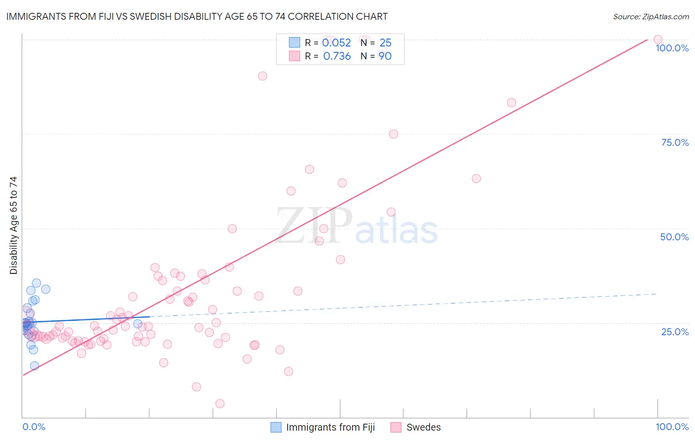 Immigrants from Fiji vs Swedish Disability Age 65 to 74
