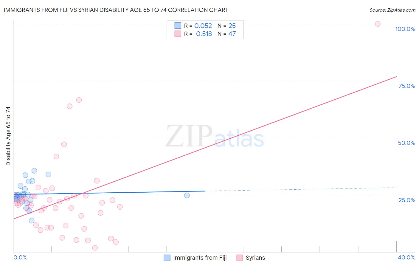 Immigrants from Fiji vs Syrian Disability Age 65 to 74