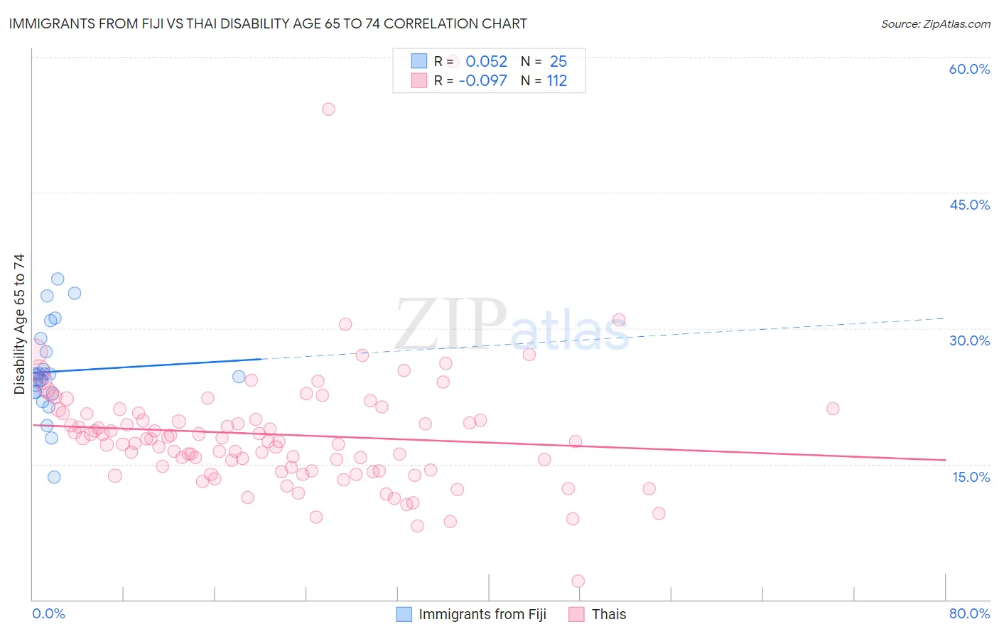 Immigrants from Fiji vs Thai Disability Age 65 to 74