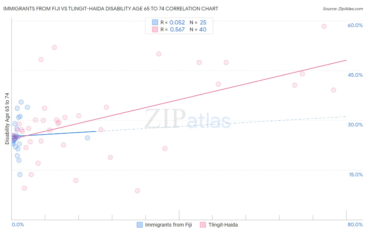 Immigrants from Fiji vs Tlingit-Haida Disability Age 65 to 74