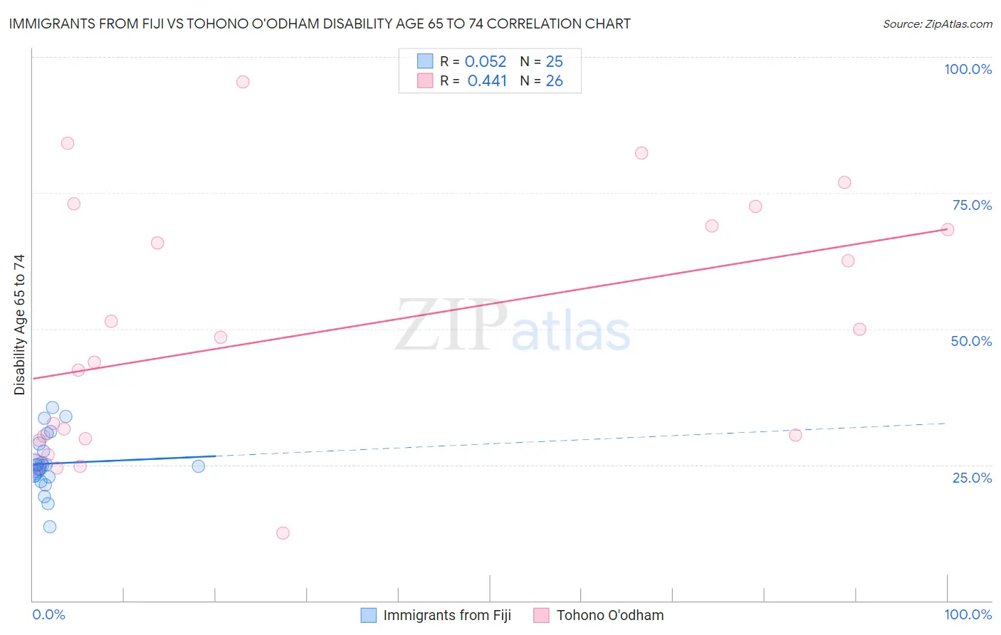 Immigrants from Fiji vs Tohono O'odham Disability Age 65 to 74