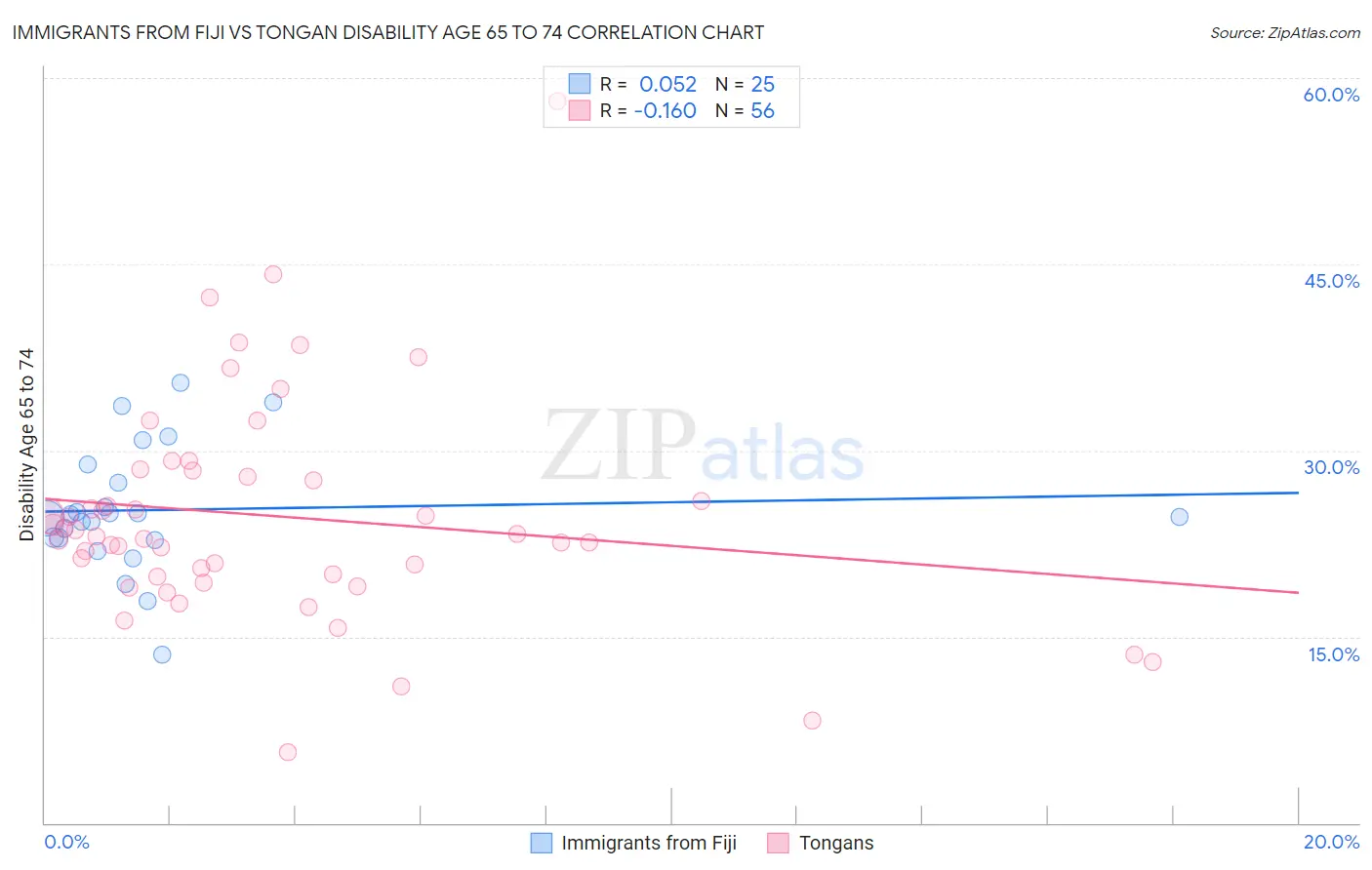 Immigrants from Fiji vs Tongan Disability Age 65 to 74