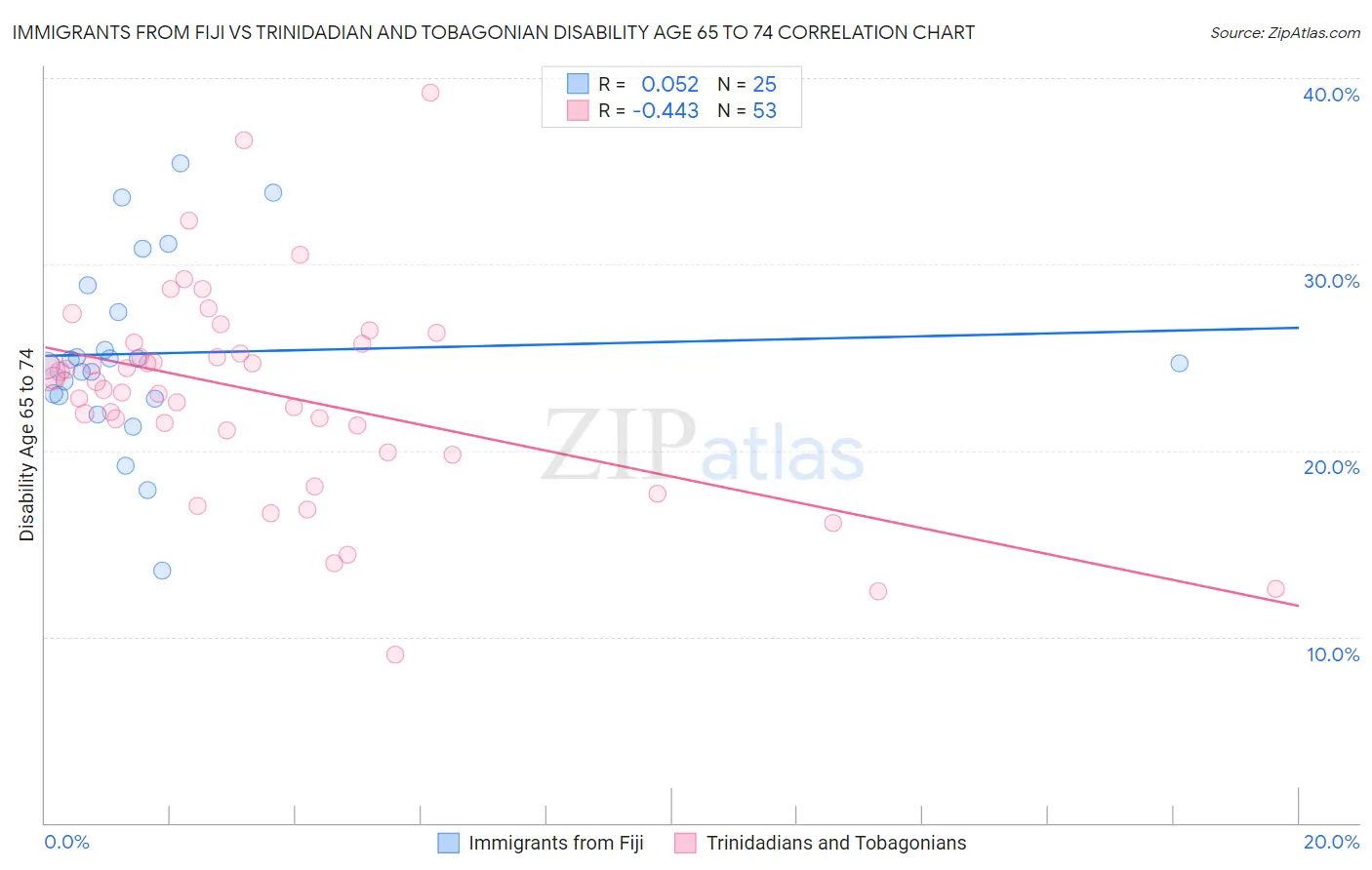 Immigrants from Fiji vs Trinidadian and Tobagonian Disability Age 65 to 74