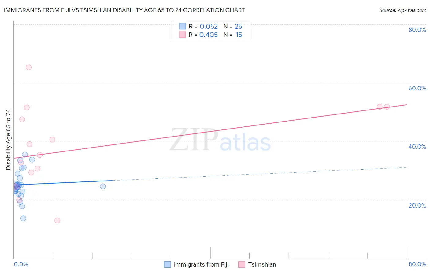 Immigrants from Fiji vs Tsimshian Disability Age 65 to 74