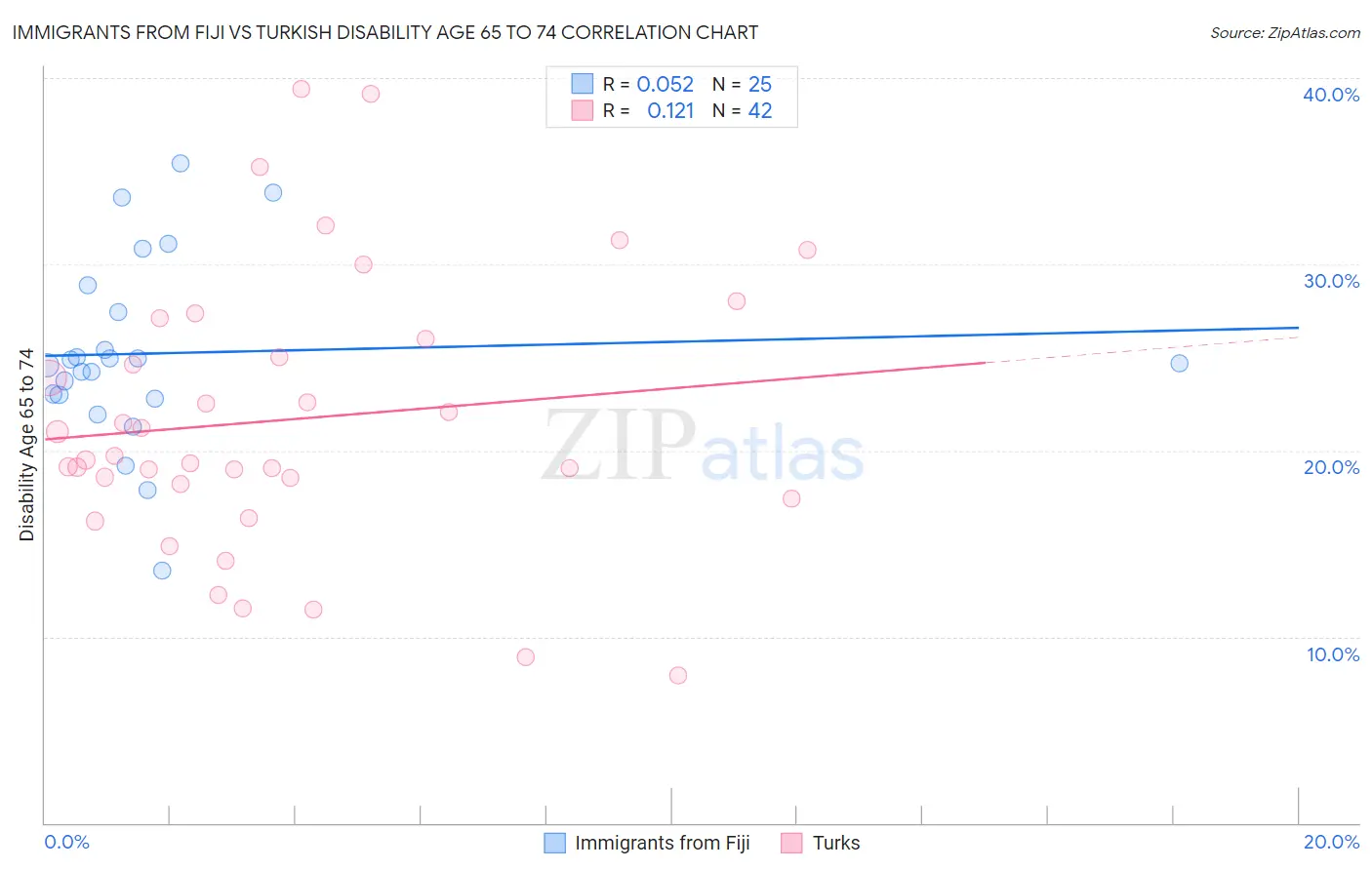 Immigrants from Fiji vs Turkish Disability Age 65 to 74