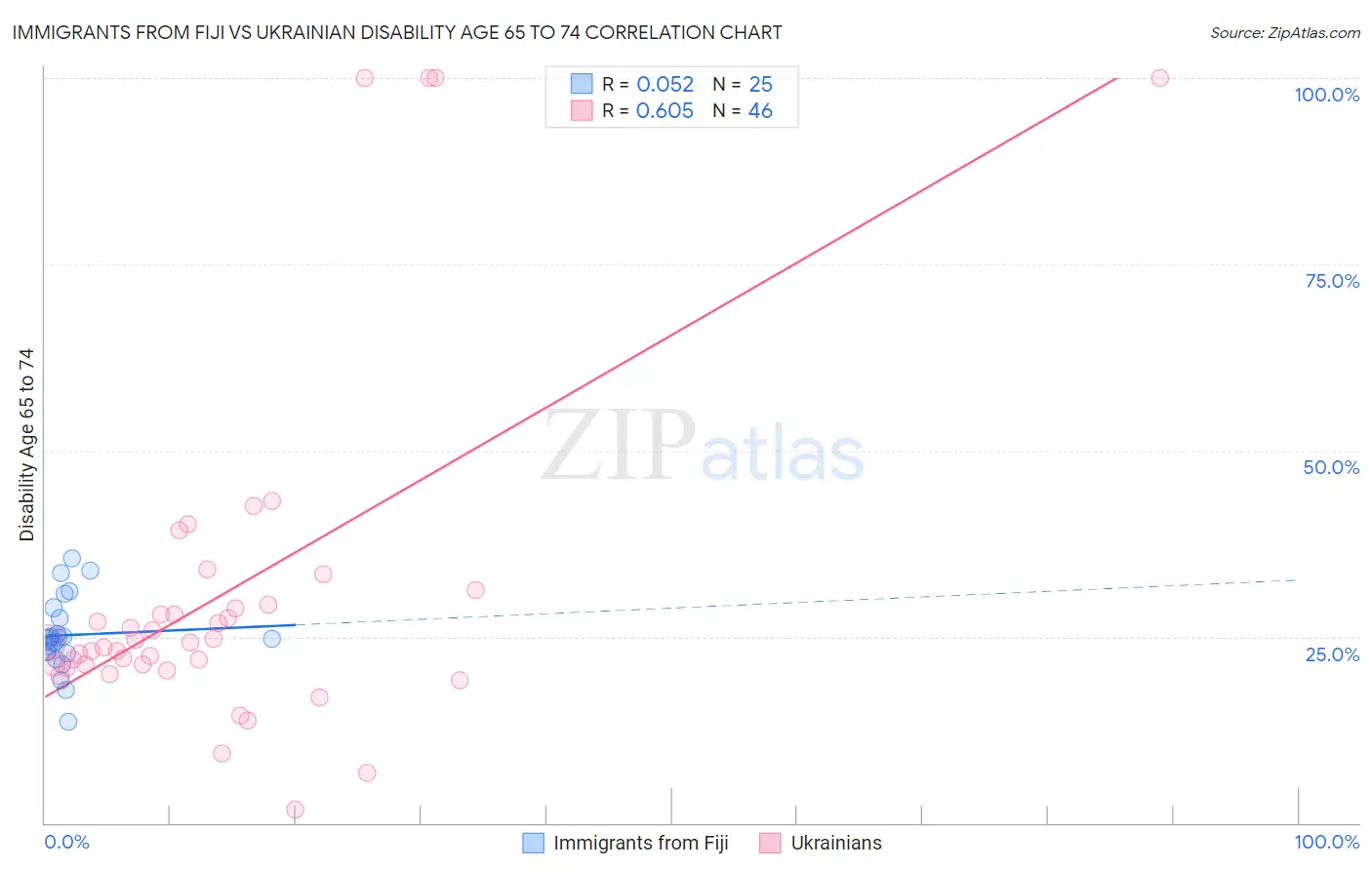 Immigrants from Fiji vs Ukrainian Disability Age 65 to 74