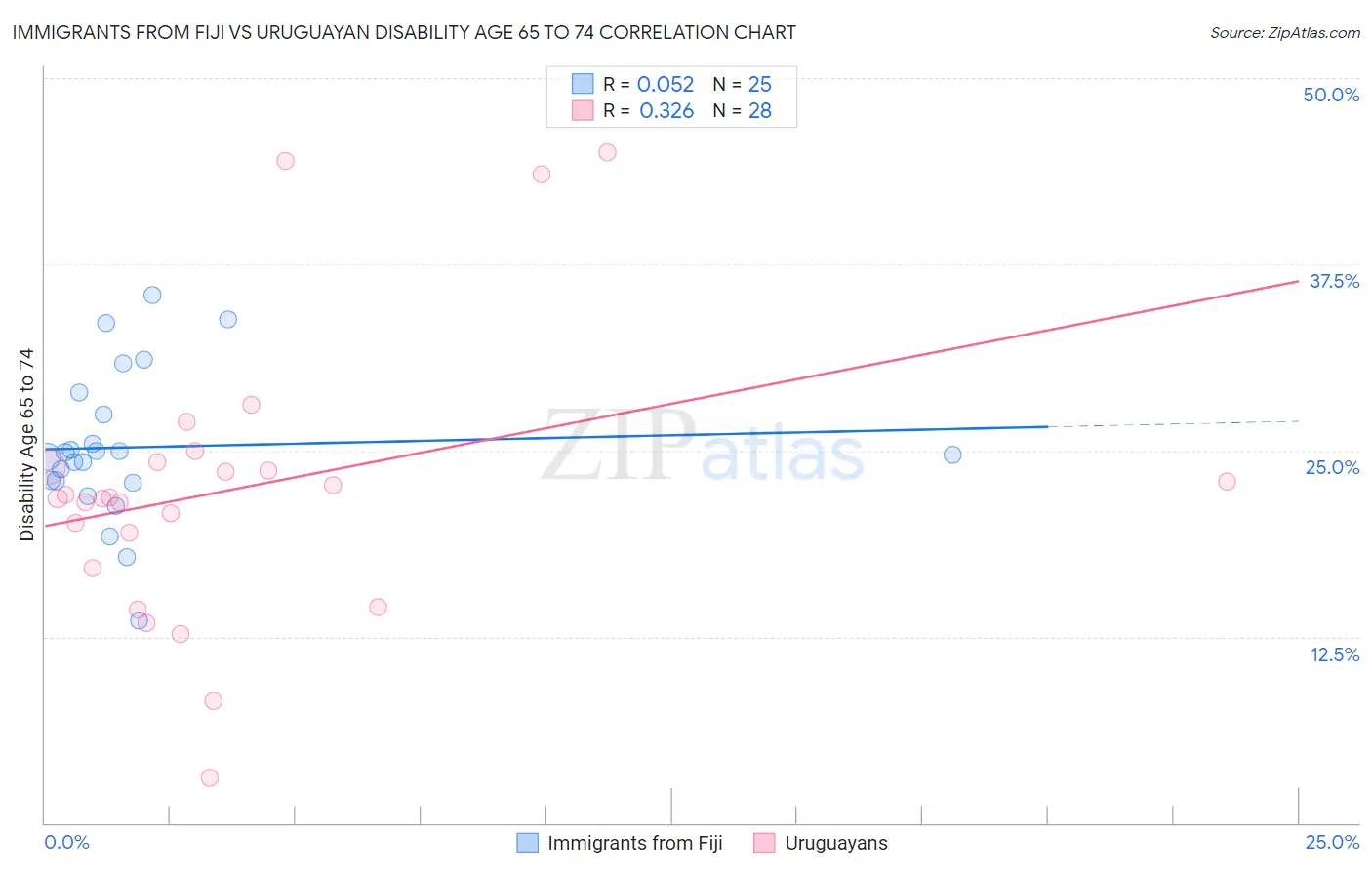 Immigrants from Fiji vs Uruguayan Disability Age 65 to 74