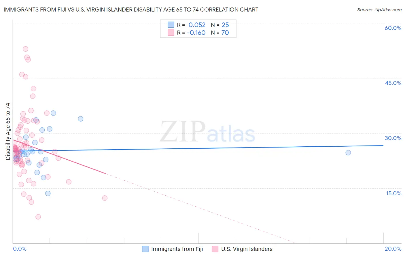 Immigrants from Fiji vs U.S. Virgin Islander Disability Age 65 to 74