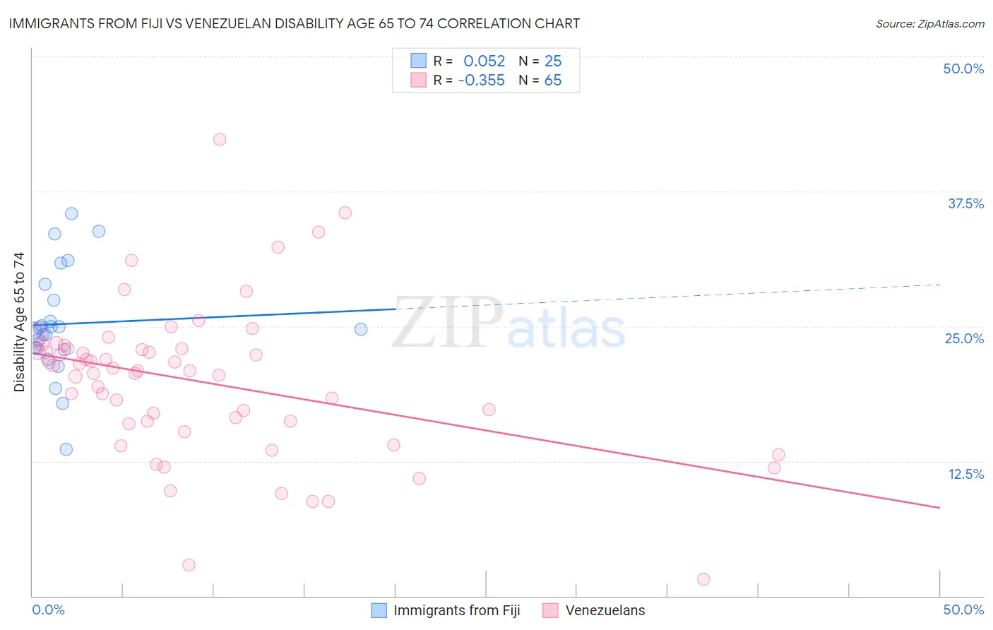 Immigrants from Fiji vs Venezuelan Disability Age 65 to 74