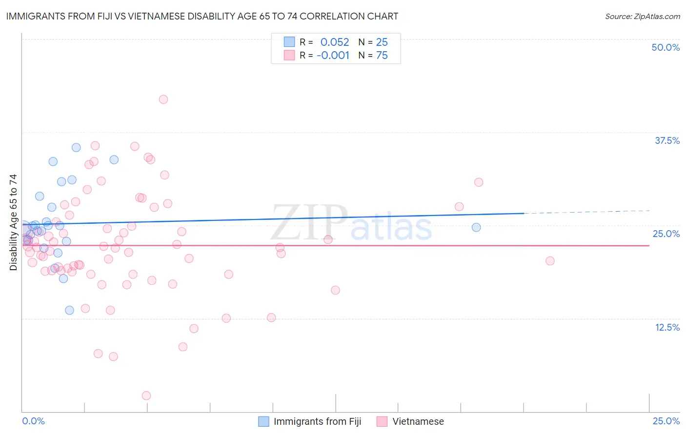 Immigrants from Fiji vs Vietnamese Disability Age 65 to 74