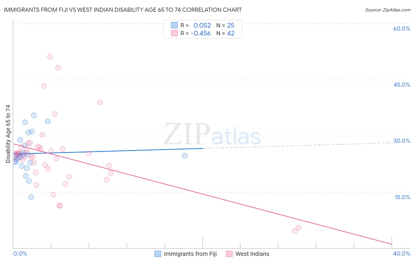 Immigrants from Fiji vs West Indian Disability Age 65 to 74