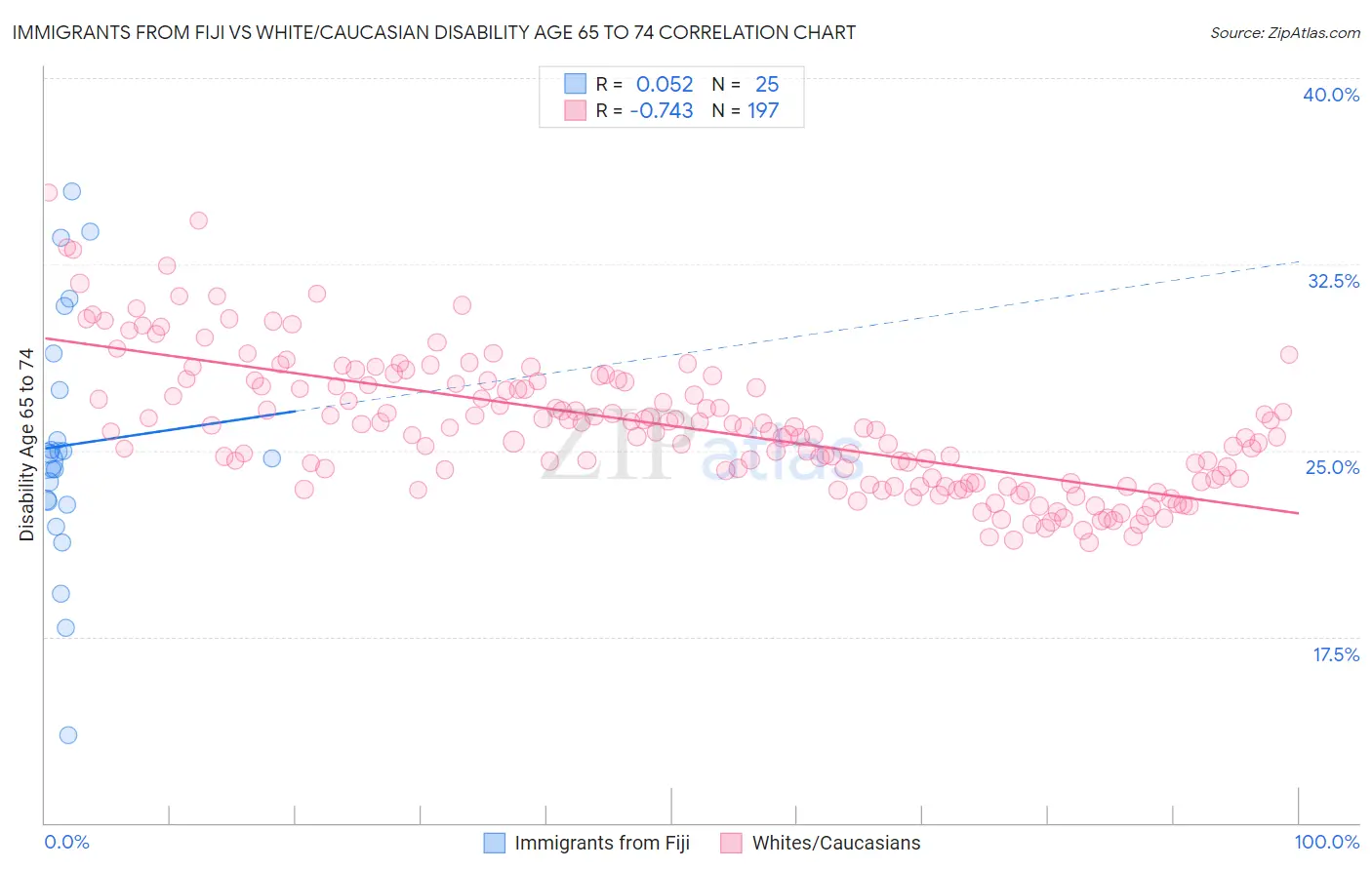 Immigrants from Fiji vs White/Caucasian Disability Age 65 to 74