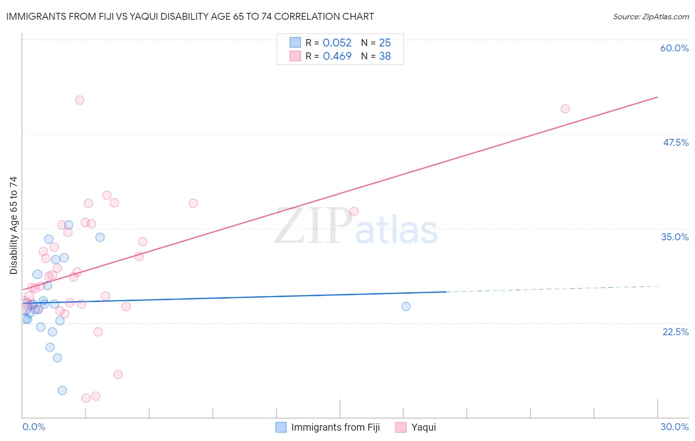 Immigrants from Fiji vs Yaqui Disability Age 65 to 74