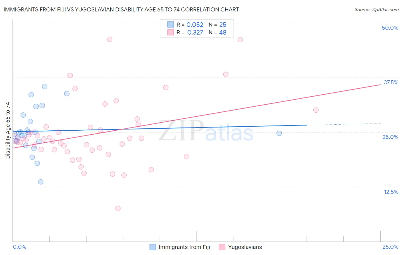 Immigrants from Fiji vs Yugoslavian Disability Age 65 to 74