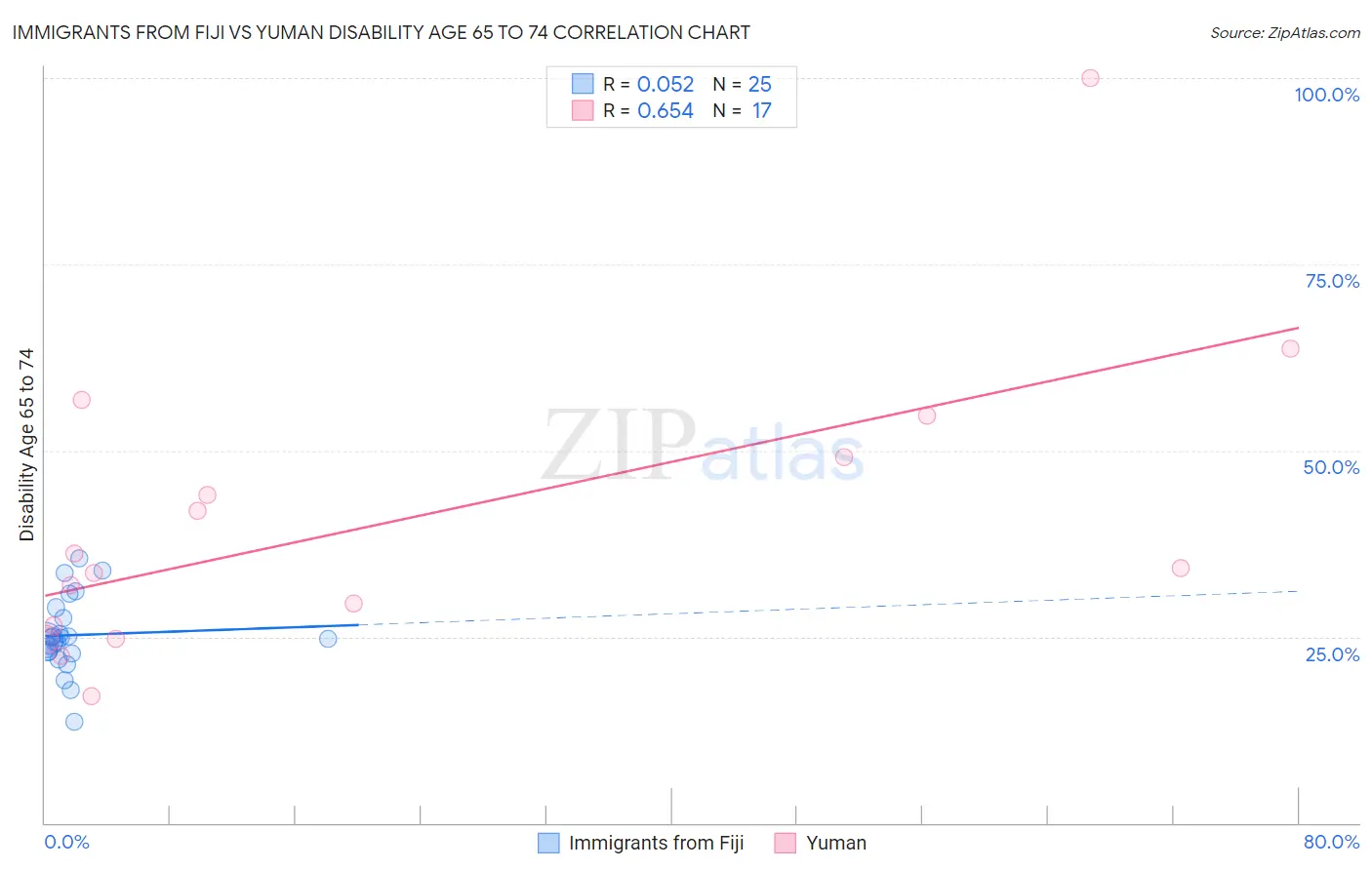 Immigrants from Fiji vs Yuman Disability Age 65 to 74