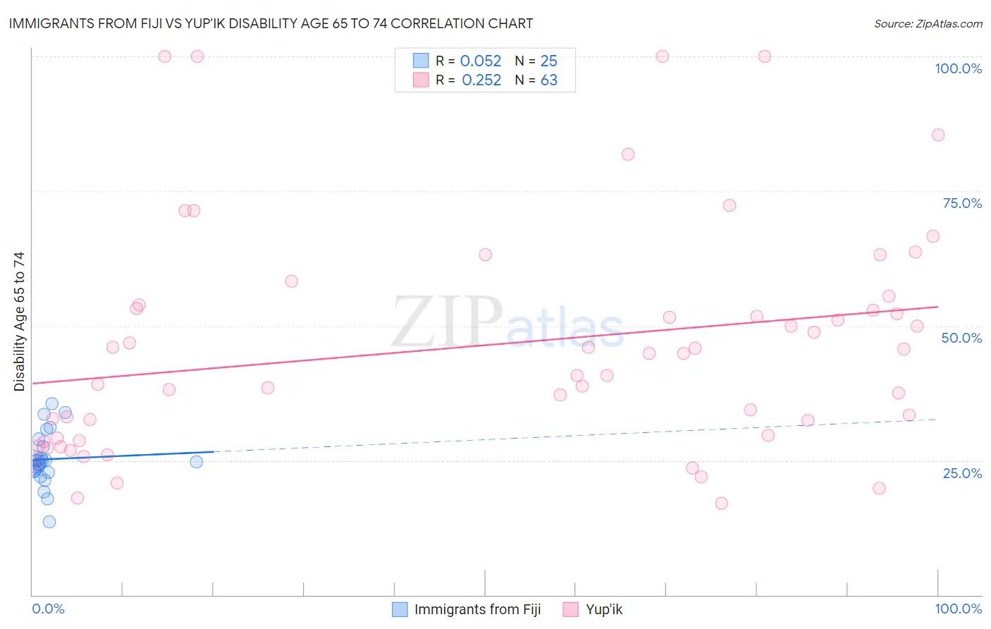 Immigrants from Fiji vs Yup'ik Disability Age 65 to 74