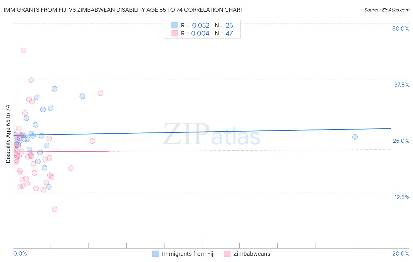Immigrants from Fiji vs Zimbabwean Disability Age 65 to 74