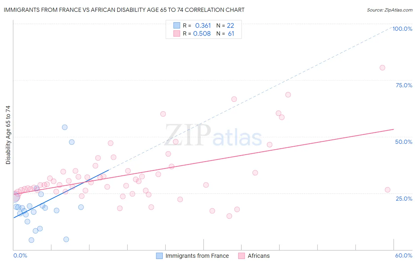 Immigrants from France vs African Disability Age 65 to 74