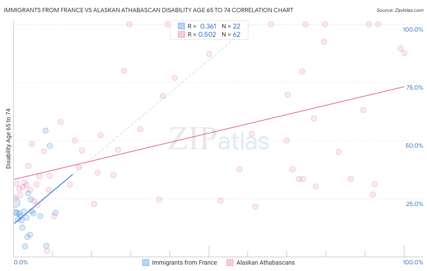 Immigrants from France vs Alaskan Athabascan Disability Age 65 to 74