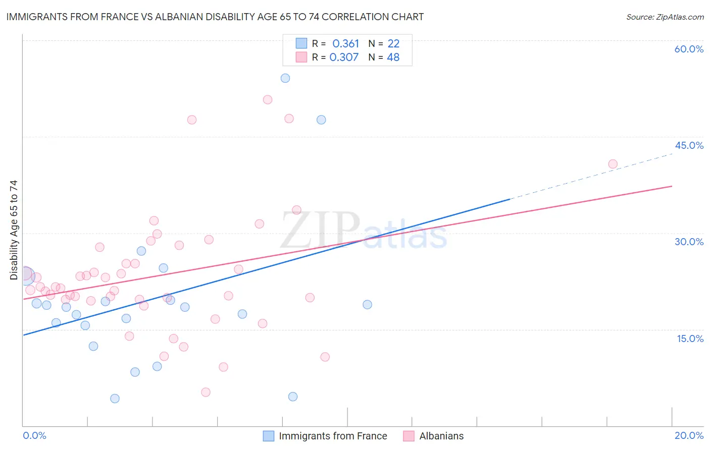 Immigrants from France vs Albanian Disability Age 65 to 74