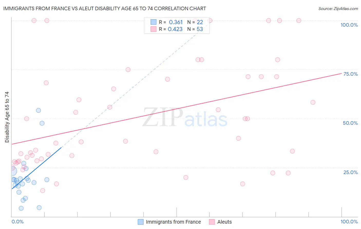 Immigrants from France vs Aleut Disability Age 65 to 74