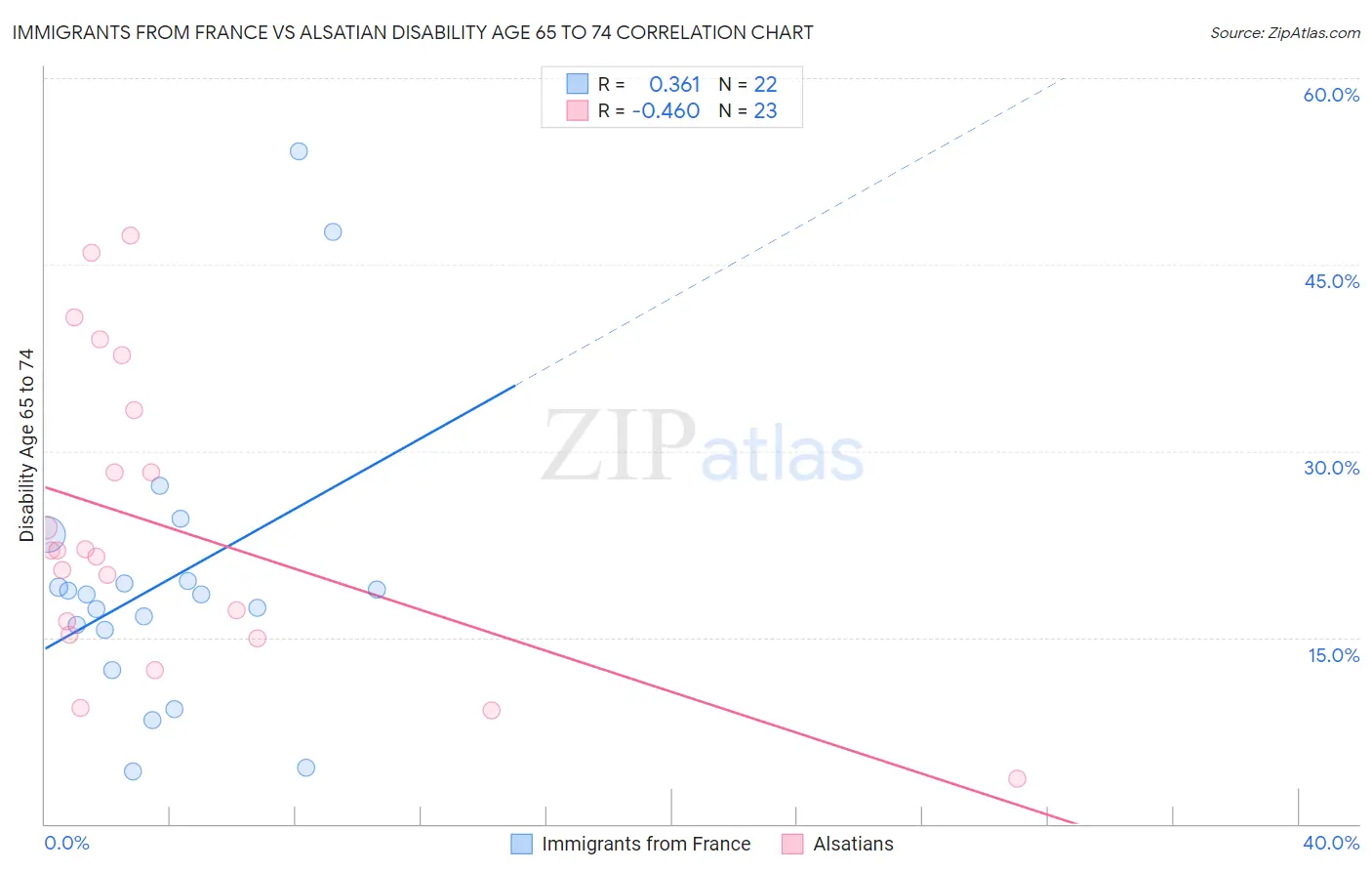 Immigrants from France vs Alsatian Disability Age 65 to 74