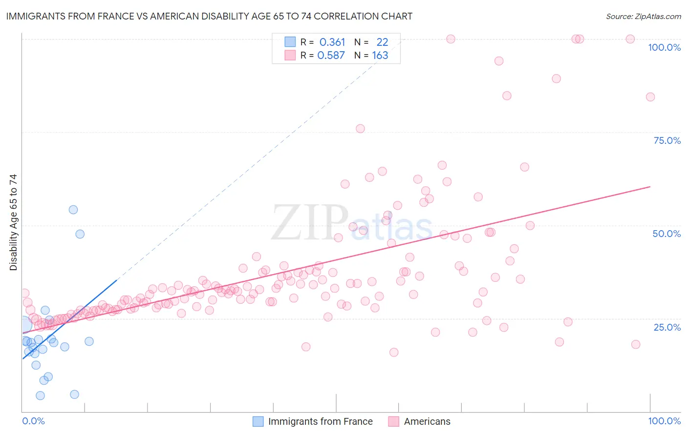 Immigrants from France vs American Disability Age 65 to 74
