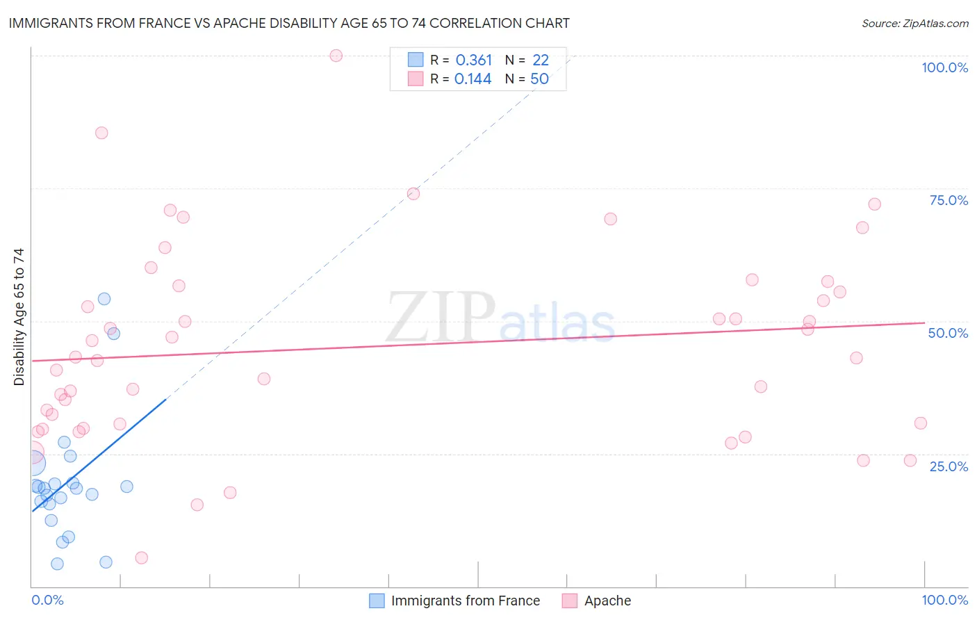 Immigrants from France vs Apache Disability Age 65 to 74