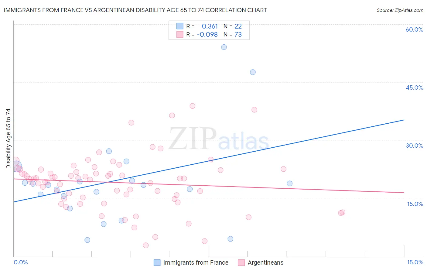 Immigrants from France vs Argentinean Disability Age 65 to 74