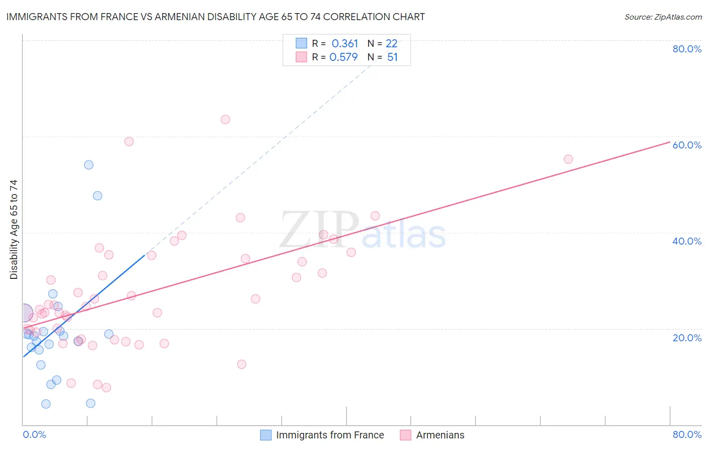 Immigrants from France vs Armenian Disability Age 65 to 74