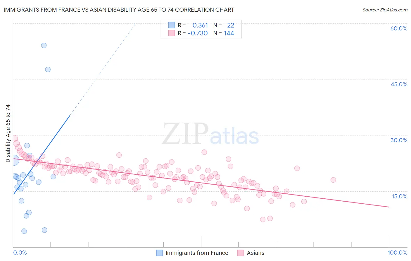 Immigrants from France vs Asian Disability Age 65 to 74
