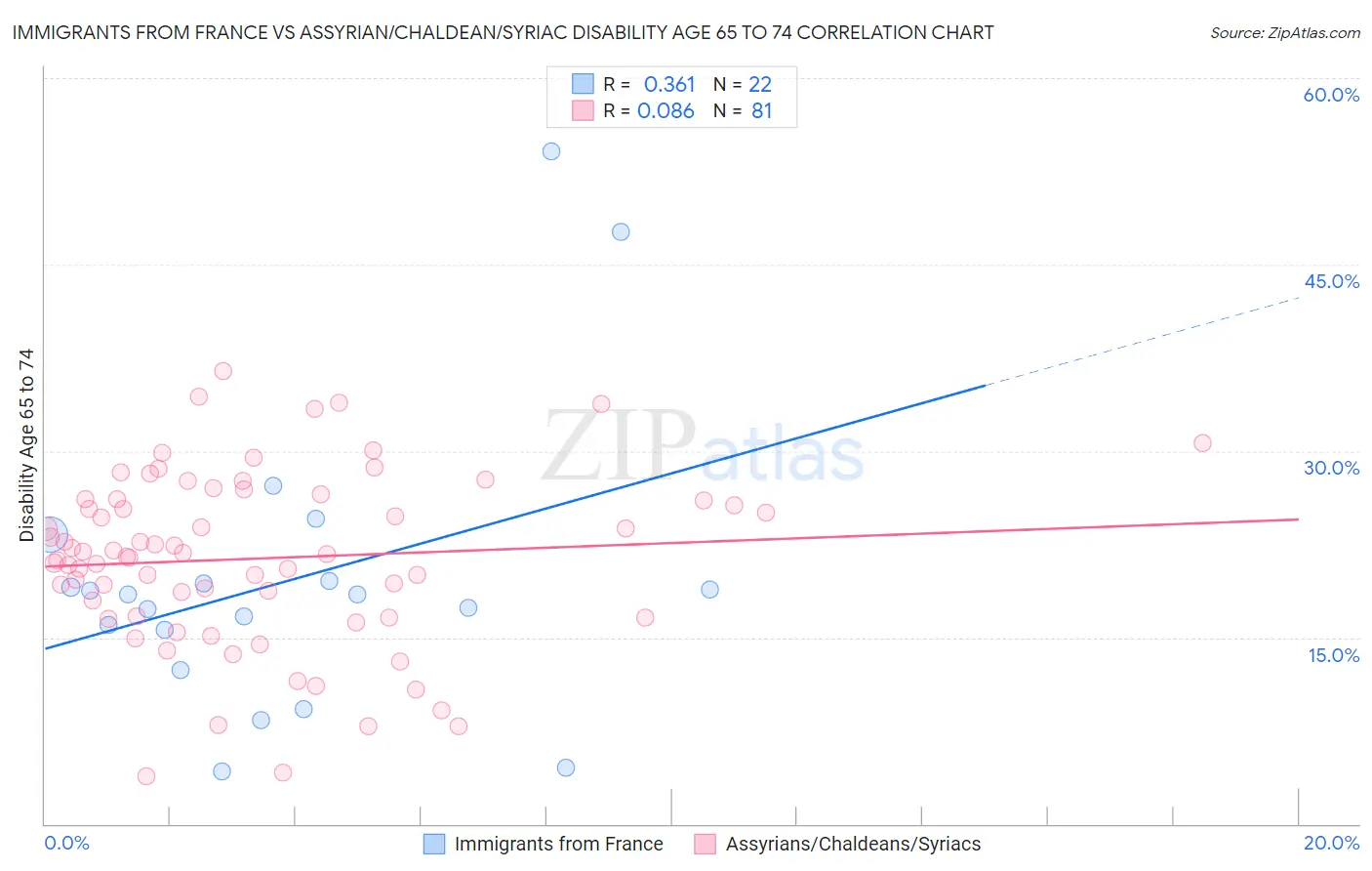 Immigrants from France vs Assyrian/Chaldean/Syriac Disability Age 65 to 74