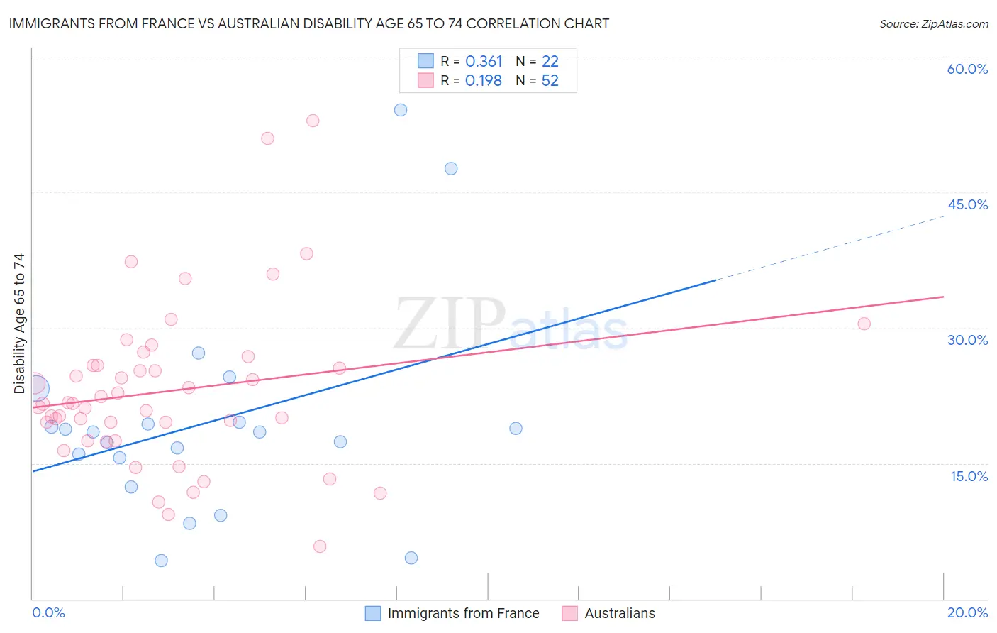 Immigrants from France vs Australian Disability Age 65 to 74