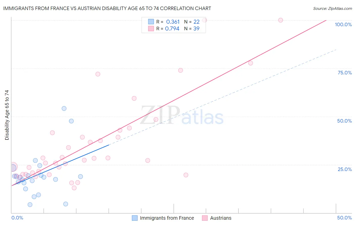 Immigrants from France vs Austrian Disability Age 65 to 74
