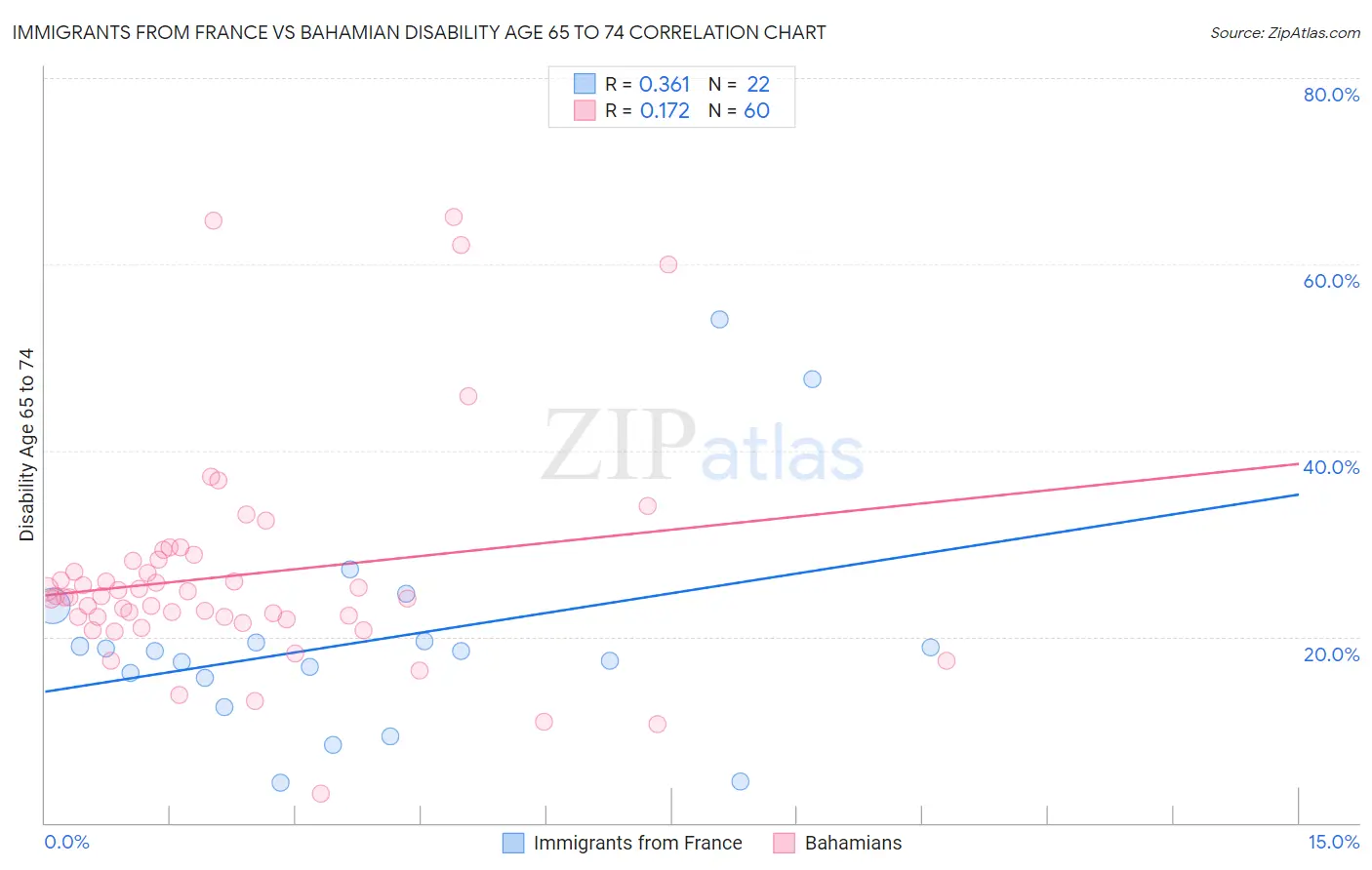 Immigrants from France vs Bahamian Disability Age 65 to 74