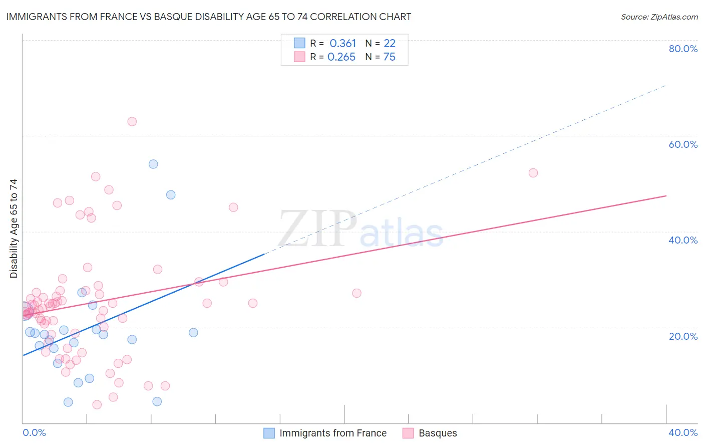 Immigrants from France vs Basque Disability Age 65 to 74