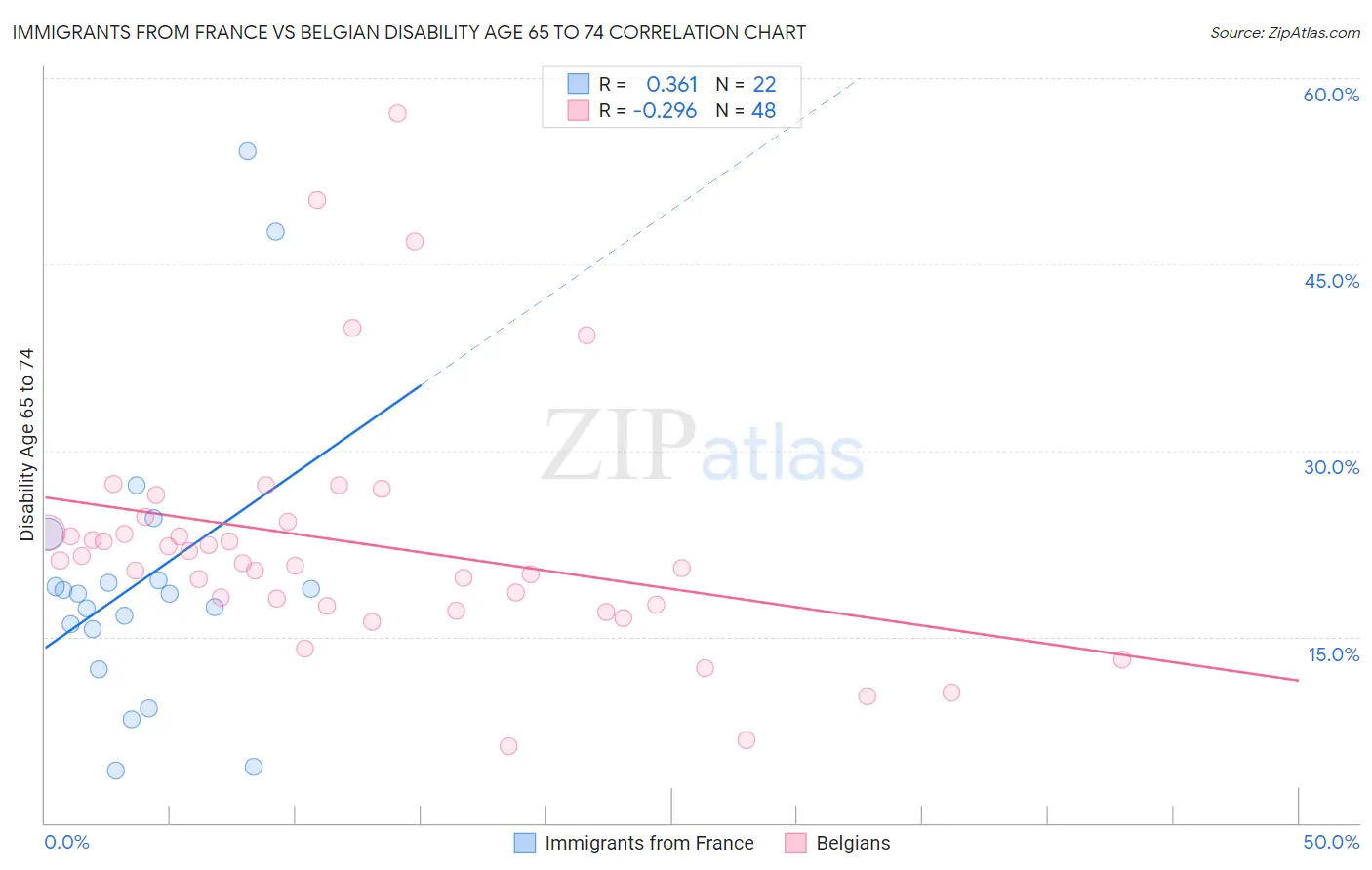 Immigrants from France vs Belgian Disability Age 65 to 74