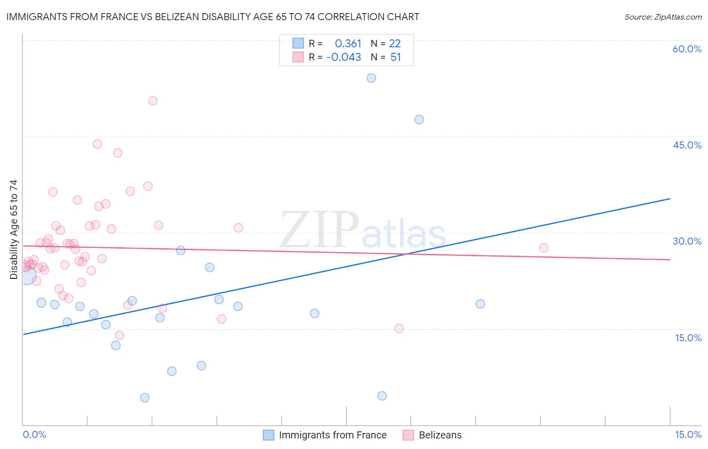 Immigrants from France vs Belizean Disability Age 65 to 74