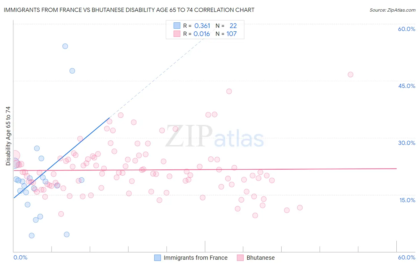 Immigrants from France vs Bhutanese Disability Age 65 to 74