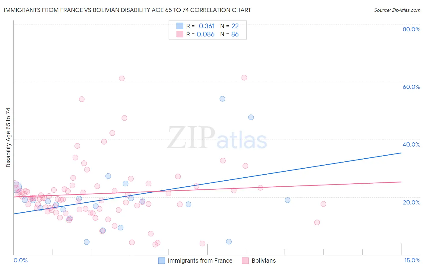 Immigrants from France vs Bolivian Disability Age 65 to 74