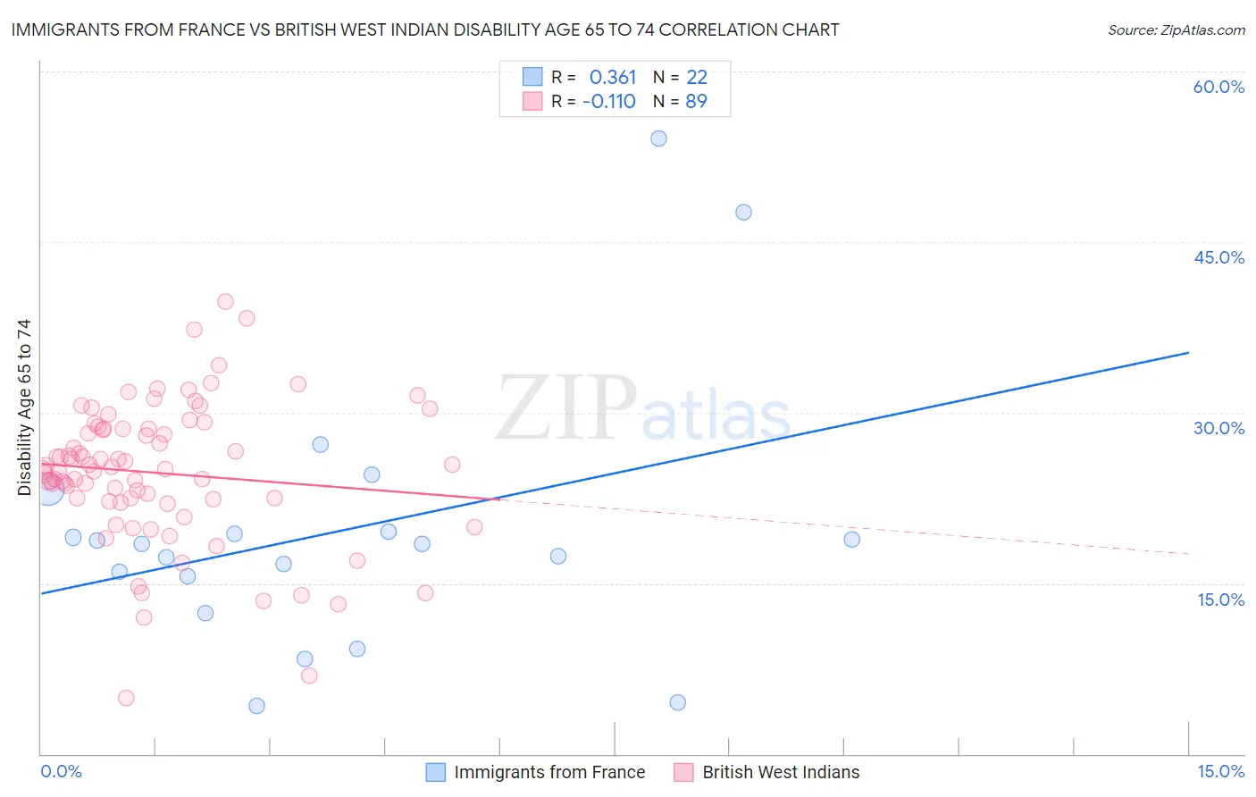 Immigrants from France vs British West Indian Disability Age 65 to 74