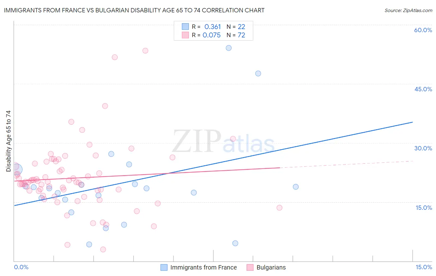 Immigrants from France vs Bulgarian Disability Age 65 to 74