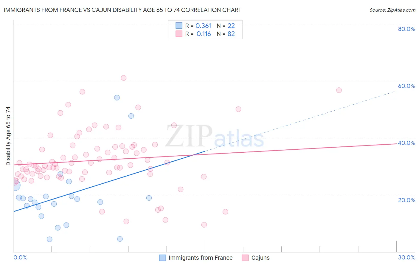 Immigrants from France vs Cajun Disability Age 65 to 74